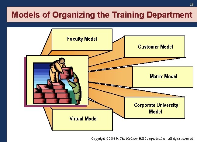 19 Models of Organizing the Training Department Faculty Model Customer Model Matrix Model Corporate