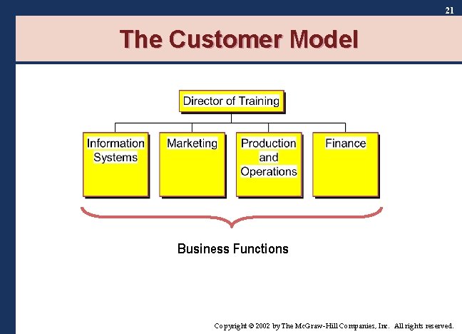 21 The Customer Model Business Functions Copyright © 2002 by The Mc. Graw-Hill Companies,