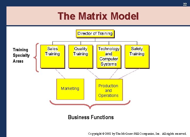 22 The Matrix Model Training Specialty Areas Marketing Production and Operations Business Functions Copyright