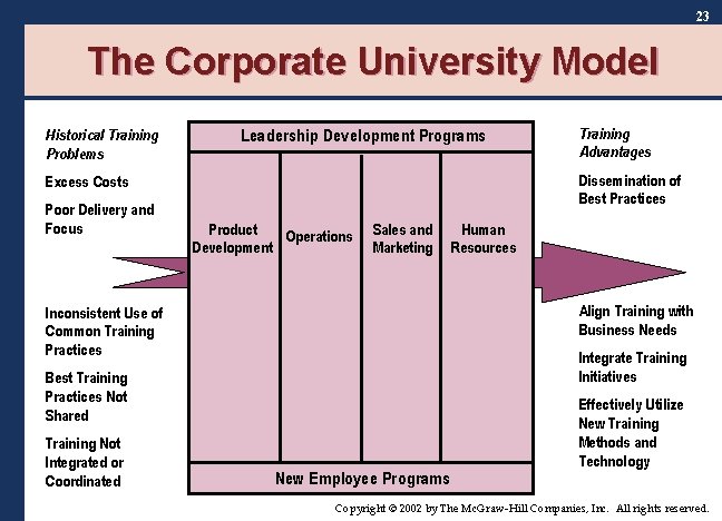 23 The Corporate University Model Historical Training Problems Leadership Development Programs Dissemination of Best