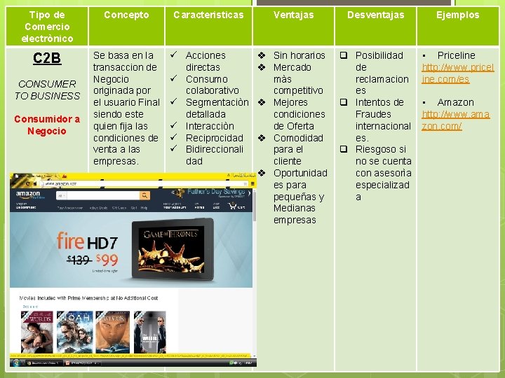 Tipo de Comercio electrònico Concepto Caracteristicas Ventajas Desventajas Ejemplos C 2 B Se basa