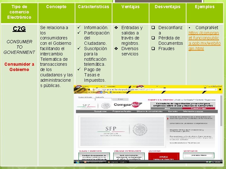Tipo de comercio Electrònico Concepto Caracteristicas C 2 G Se relaciona a los consumidores