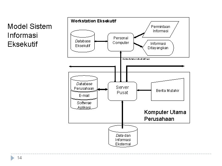 Model Sistem Informasi Eksekutif Workstation Eksekutif Permintaan Informasi Database Eksekutif Personal Computer Informasi Ditayangkan