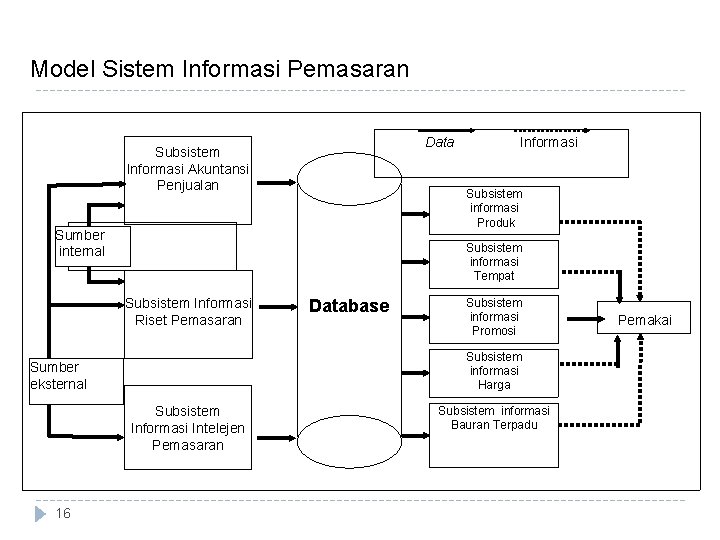 Model Sistem Informasi Pemasaran Data Subsistem Informasi Akuntansi Penjualan Subsistem informasi Produk Sumber internal