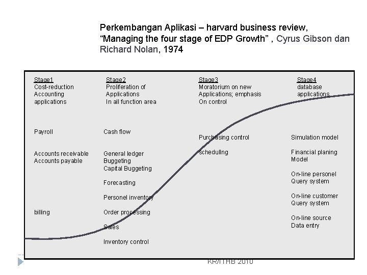 Perkembangan Aplikasi – harvard business review, “Managing the four stage of EDP Growth” ,