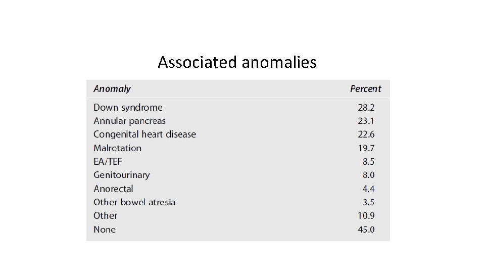 Associated anomalies 