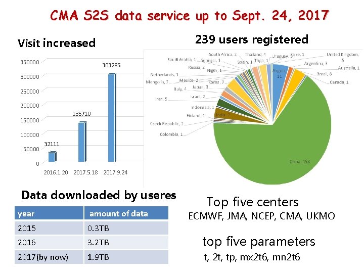 CMA S 2 S data service up to Sept. 24, 2017 239 users registered
