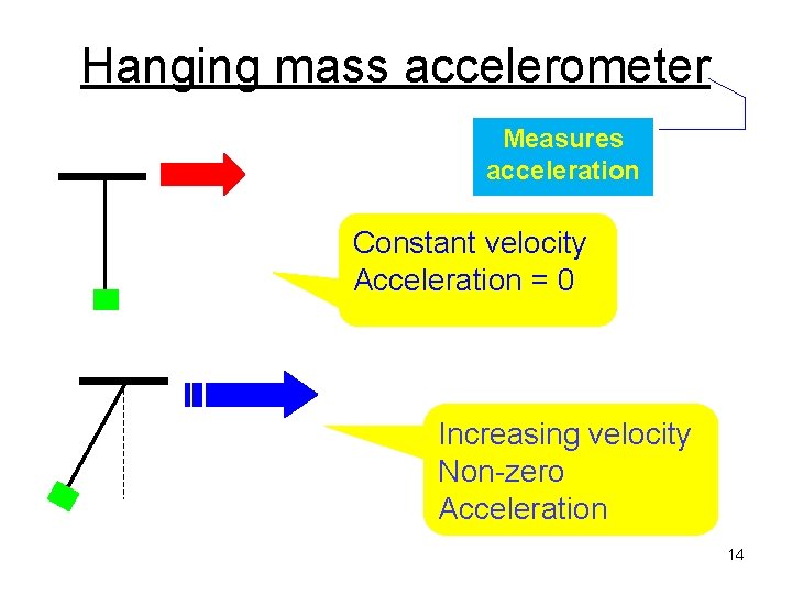 Hanging mass accelerometer Measures acceleration Constant velocity Acceleration = 0 Increasing velocity Non-zero Acceleration