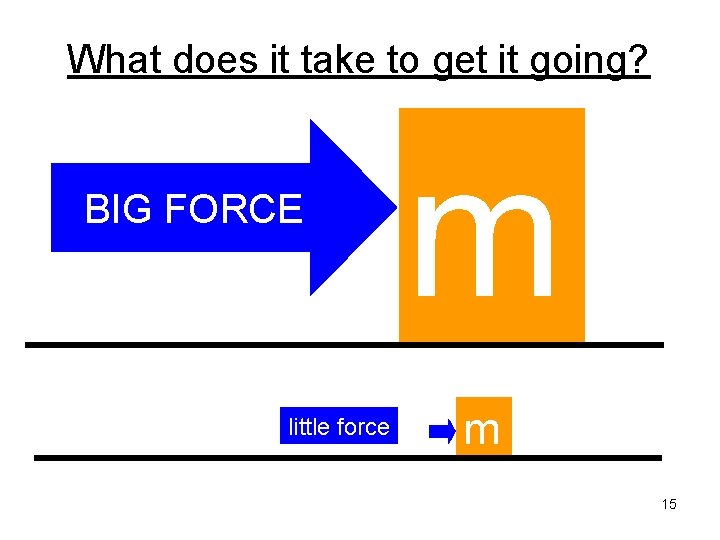 What does it take to get it going? BIG FORCE little force m m