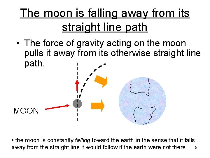 The moon is falling away from its straight line path • The force of