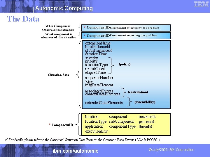 Autonomic Computing The Data Situation data extension. Name local. Instance. Id global. Instance. Id