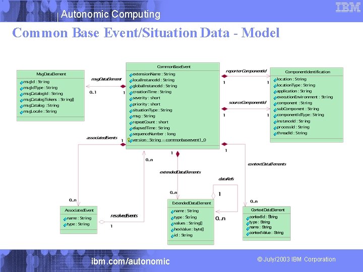 Autonomic Computing Common Base Event/Situation Data - Model ibm. com/autonomic © July/2003 IBM Corporation