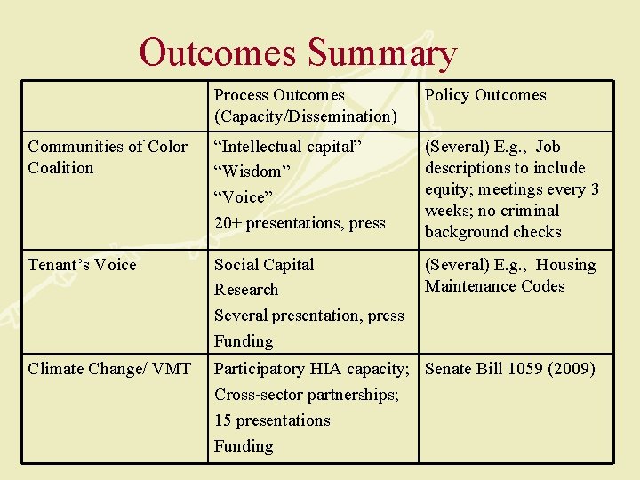 Outcomes Summary Process Outcomes (Capacity/Dissemination) Policy Outcomes Communities of Color Coalition “Intellectual capital” “Wisdom”