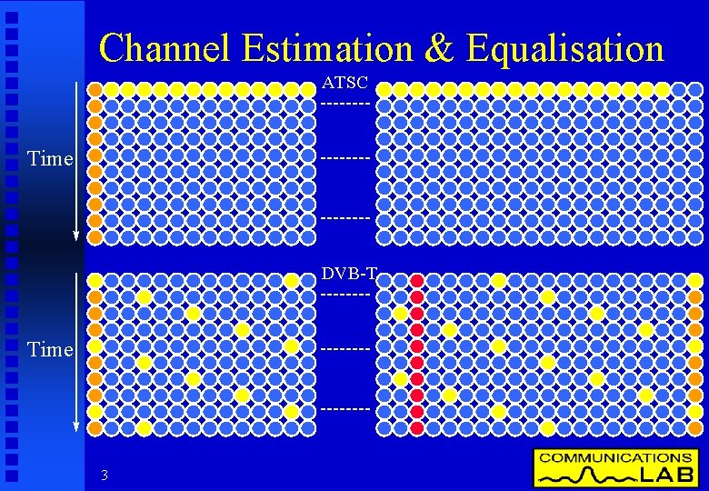 Channel Estimation & Equalisation ATSC Time DVB-T Time 3 