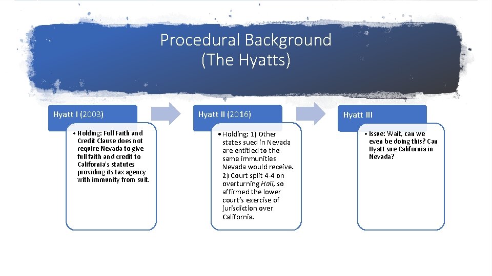 Procedural Background (The Hyatts) Hyatt I (2003) • Holding: Full Faith and Credit Clause