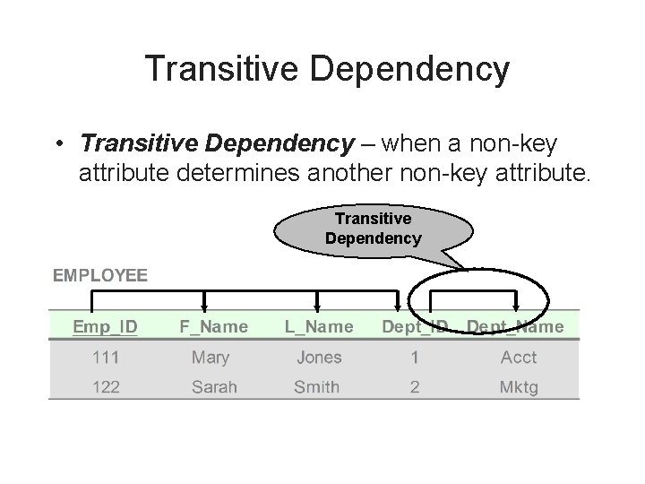 Transitive Dependency • Transitive Dependency – when a non-key attribute determines another non-key attribute.