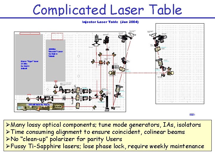 Complicated Laser Table ØMany lossy optical components; tune mode generators, IAs, isolators ØTime consuming