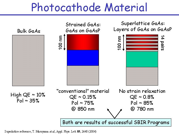 Photocathode Material High QE ~ 10% Pol ~ 35% “conventional” material QE ~ 0.