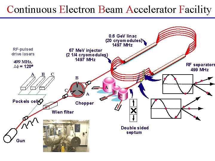 Continuous Electron Beam Accelerator Facility 0. 6 Ge. V linac (20 cryomodules) 1497 MHz