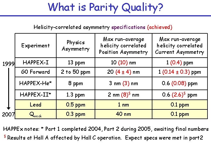 What is Parity Quality? Helicity-correlated asymmetry specifications (achieved) 1999 2007 Experiment Physics Asymmetry Max