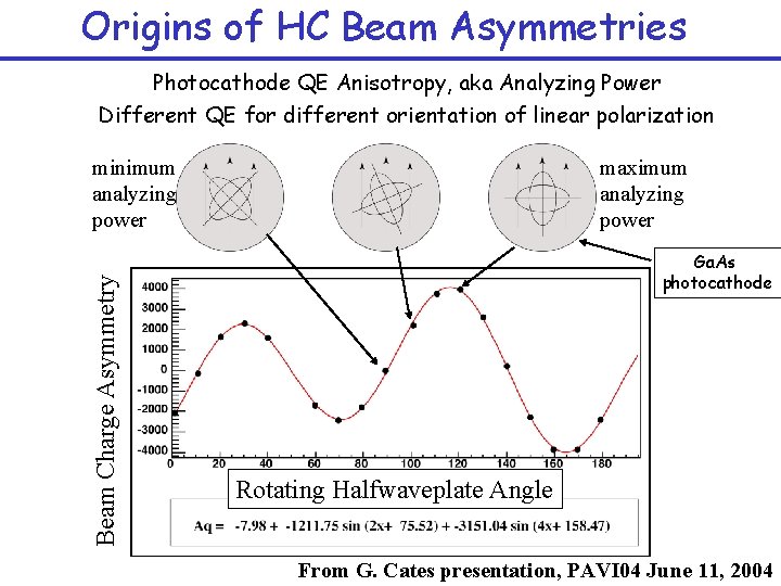 Origins of HC Beam Asymmetries Photocathode QE Anisotropy, aka Analyzing Power Different QE for