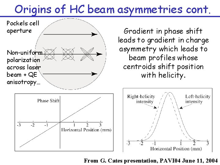 Origins of HC beam asymmetries cont. Pockels cell aperture Non-uniform polarization across laser beam
