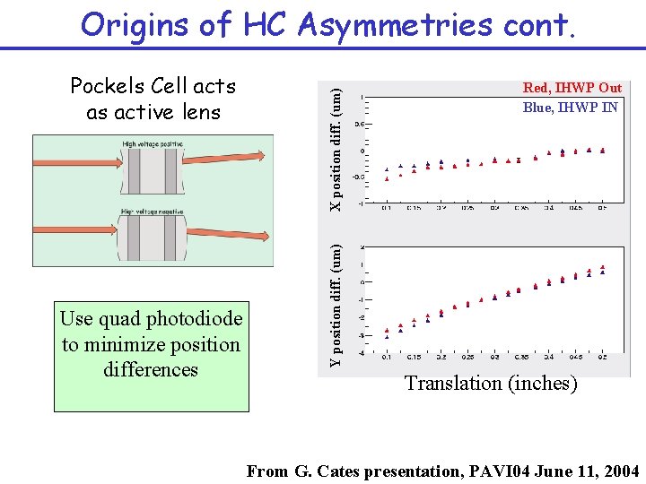 Use quad photodiode to minimize position differences Red, IHWP Out Blue, IHWP IN Y