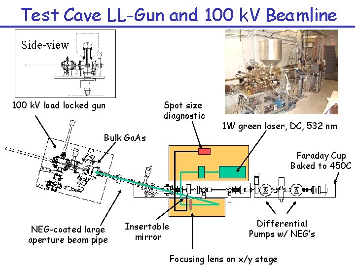 Test Cave LL-Gun and 100 k. V Beamline Side-view 100 k. V load locked