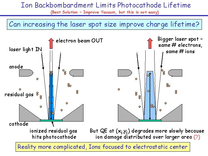 Ion Backbombardment Limits Photocathode Lifetime (Best Solution – Improve Vacuum, but this is not