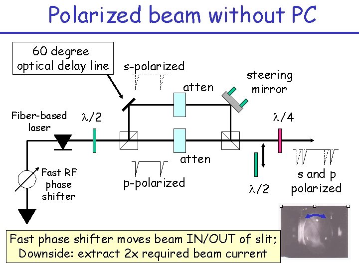 Polarized beam without PC 60 degree optical delay line s-polarized atten Fiber-based laser Fast