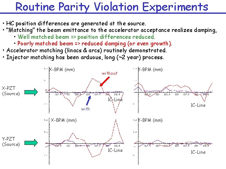 Routine Parity Violation Experiments • HC position differences are generated at the source. •