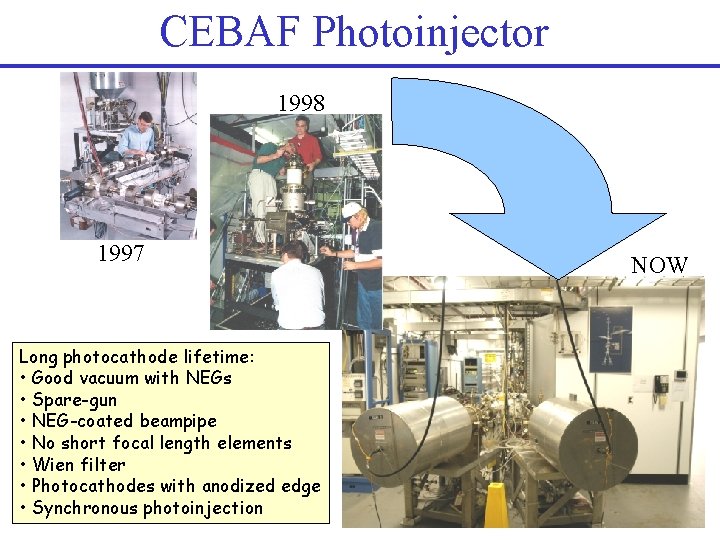 CEBAF Photoinjector 1998 1997 Long photocathode lifetime: • Good vacuum with NEGs • Spare-gun