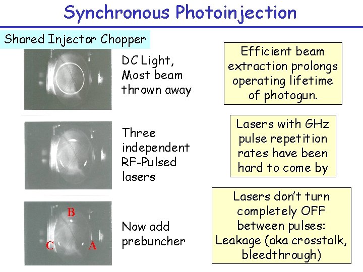 Synchronous Photoinjection Shared Injector Chopper DC Light, Most beam thrown away Three independent RF-Pulsed