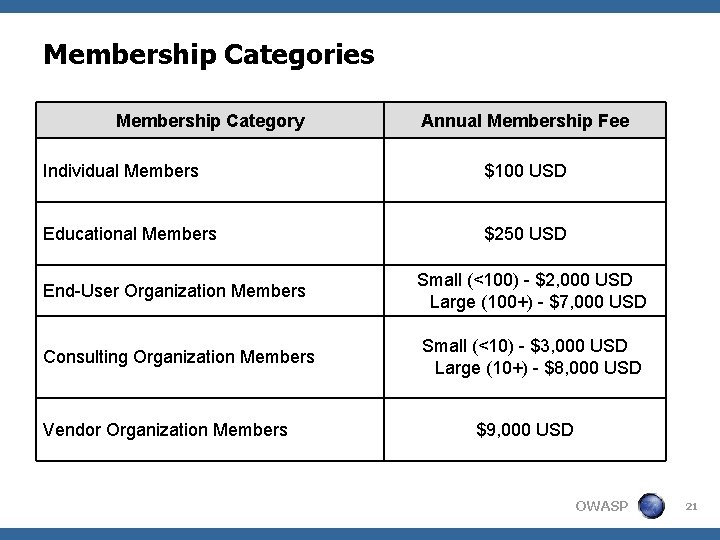 Membership Categories Membership Category Annual Membership Fee Individual Members $100 USD Educational Members $250