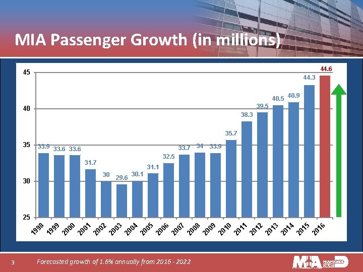 MIA Passenger Growth (in millions) 44. 6 45 44. 3 40. 5 40. 9