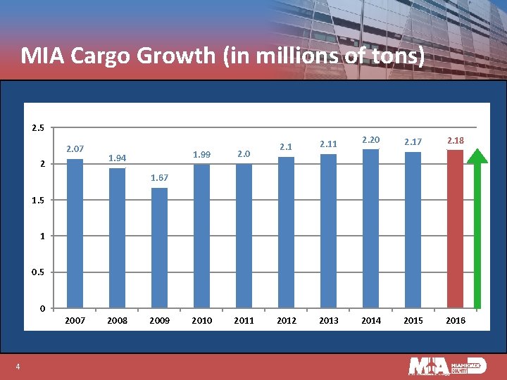 MIA Cargo Growth (in millions of tons) 2. 5 2. 07 2 1. 94