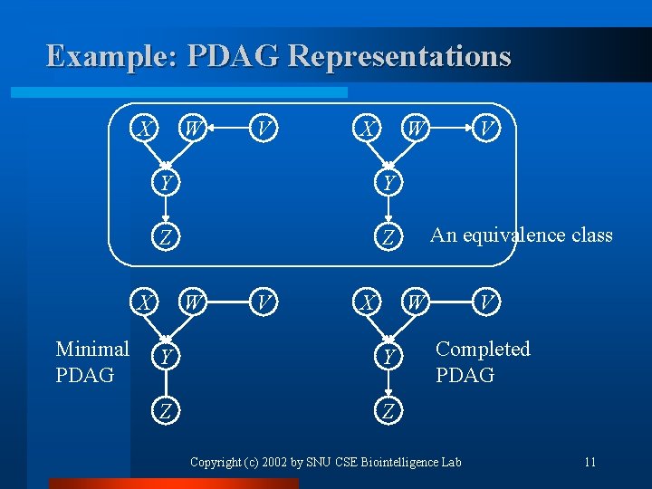 Example: PDAG Representations X W Y Y Z Z X Minimal PDAG V W