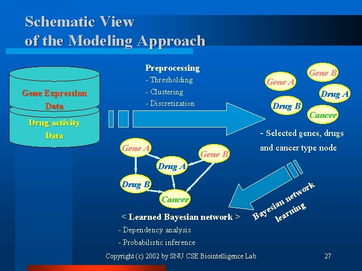 Schematic View of the Modeling Approach Preprocessing Gene Expression Data - Thresholding - Clustering