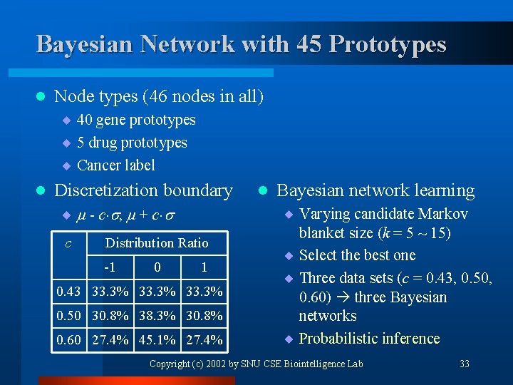 Bayesian Network with 45 Prototypes l Node types (46 nodes in all) ¨ 40