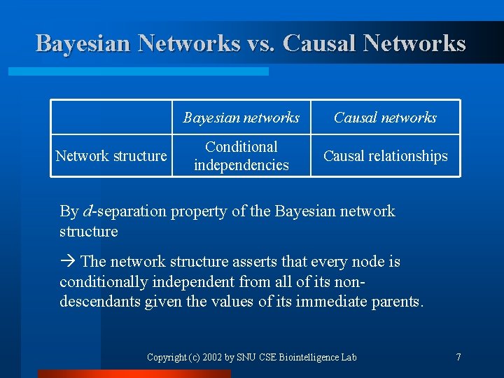 Bayesian Networks vs. Causal Networks Network structure Bayesian networks Causal networks Conditional independencies Causal