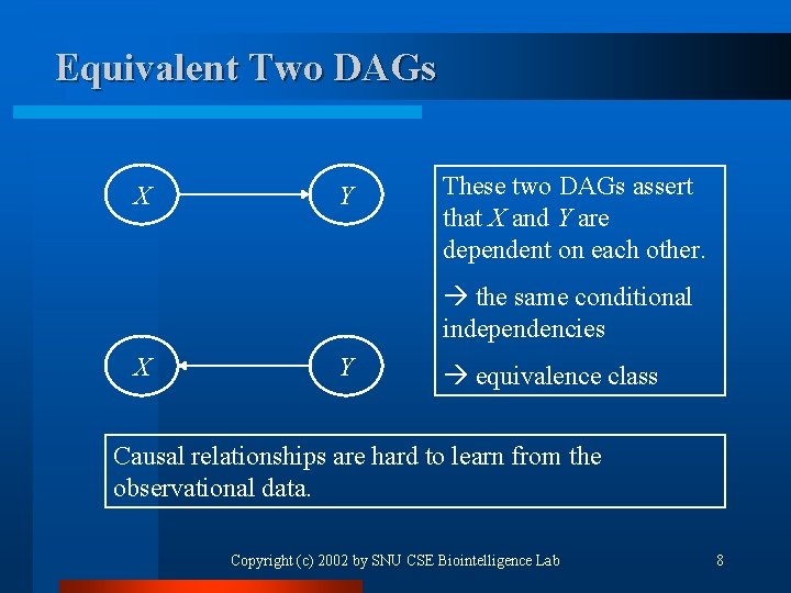 Equivalent Two DAGs X Y These two DAGs assert that X and Y are