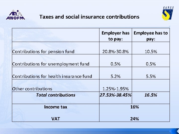 Taxes and social insurance contributions Employer has Employee has to to pay: Contributions for