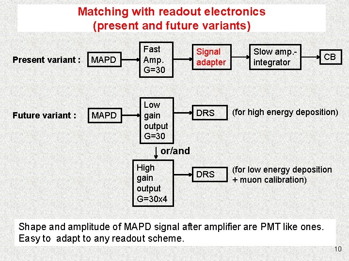 Matching with readout electronics (present and future variants) Present variant : Future variant :