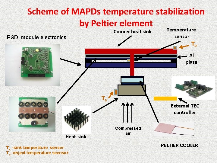 Scheme of MAPDs temperature stabilization by Peltier element Copper heat sink PSD module electronics