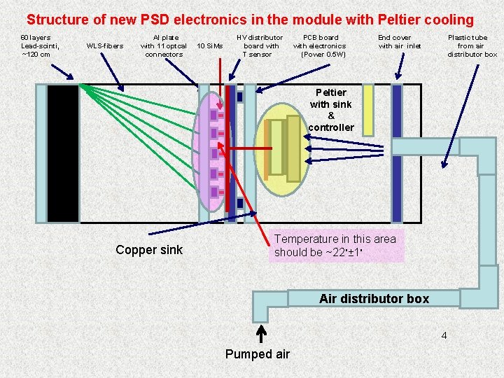 Structure of new PSD electronics in the module with Peltier cooling 60 layers Lead-scinti,