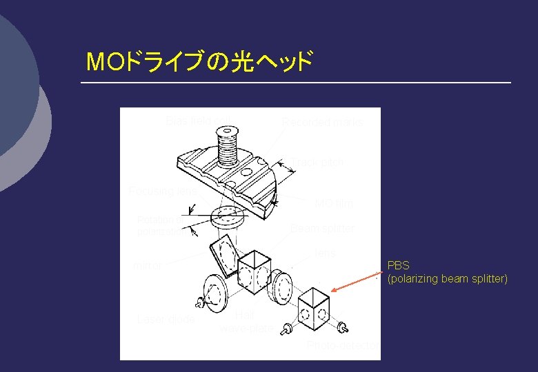 MOドライブの光ヘッド Bias field coil Recorded marks Track pitch Focusing lens MO film Rotation of