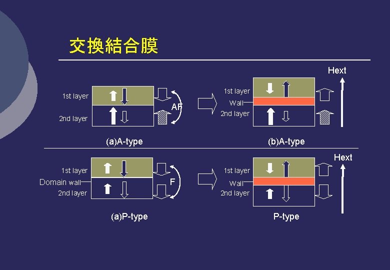 交換結合膜 Hext 1 st layer AF 2 nd layer Wall 2 nd layer (a)A-type