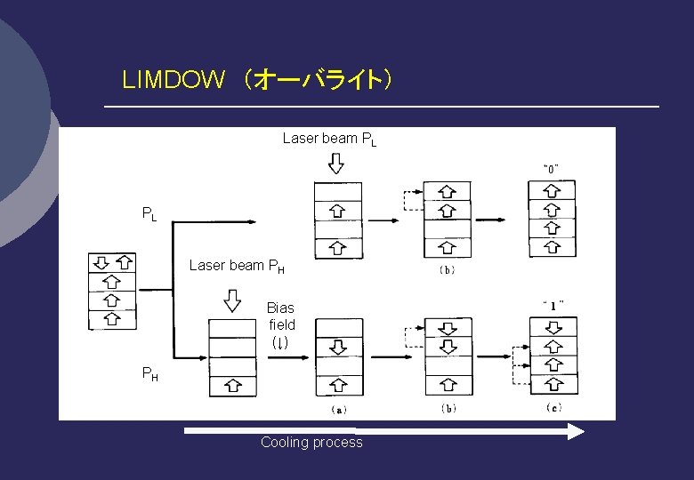 LIMDOW　（オーバライト） Laser beam PL PL Laser beam PH Bias field (↓) PH Cooling process