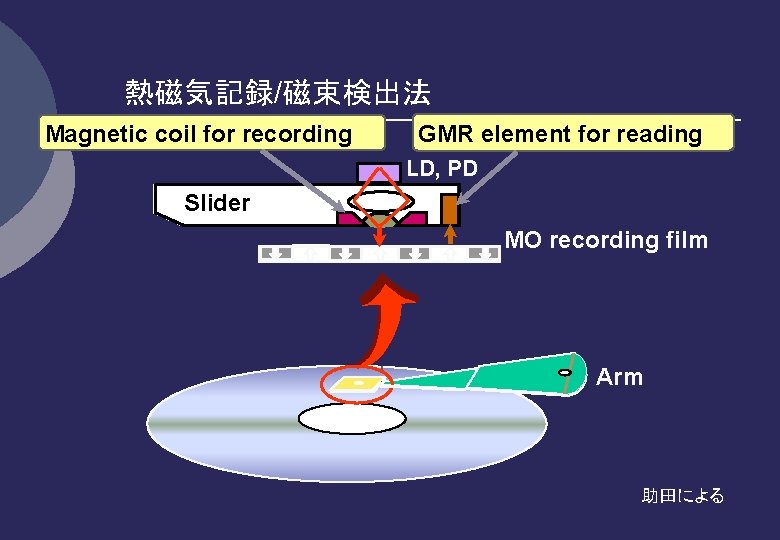 熱磁気記録/磁束検出法 Magnetic coil for recording GMR element for reading LD, PD Slider MO recording