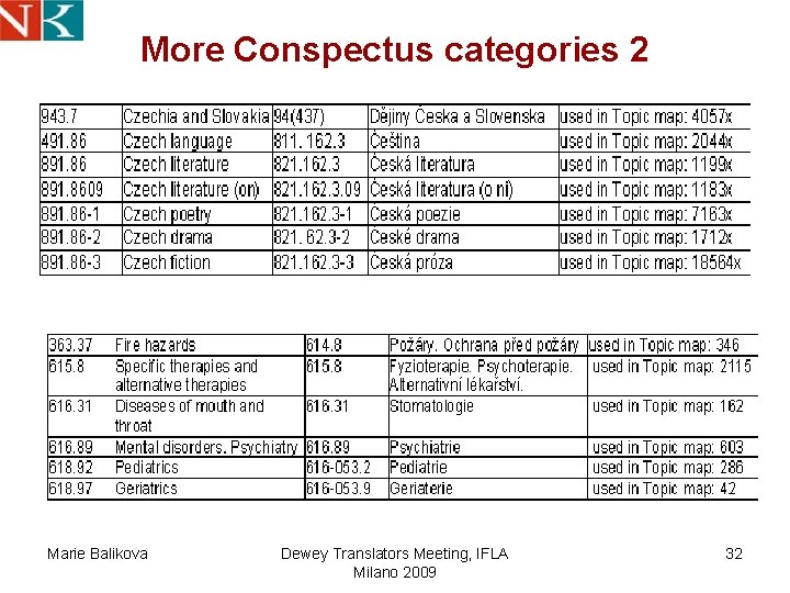 More Conspectus categories 2 Marie Balikova Dewey Translators Meeting, IFLA Milano 2009 32 